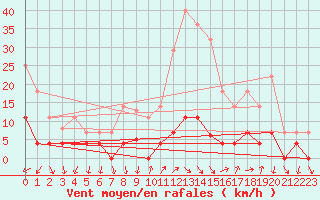 Courbe de la force du vent pour Palma De Mallorca