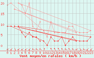Courbe de la force du vent pour Evolene / Villa