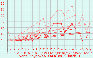 Courbe de la force du vent pour Giessen