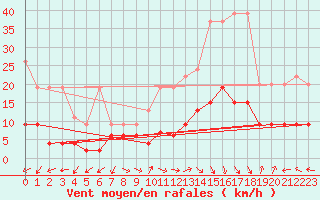 Courbe de la force du vent pour Segl-Maria