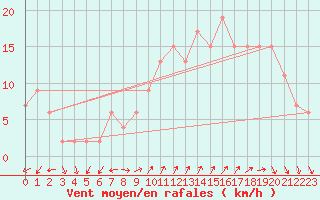 Courbe de la force du vent pour Plymouth (UK)