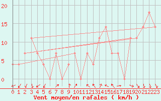 Courbe de la force du vent pour Liperi Tuiskavanluoto