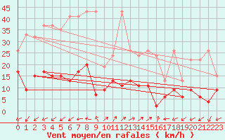 Courbe de la force du vent pour Vicosoprano
