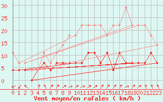 Courbe de la force du vent pour Salla kk