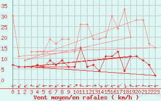 Courbe de la force du vent pour Locarno-Magadino