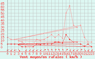 Courbe de la force du vent pour Quintanar de la Orden