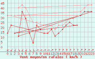 Courbe de la force du vent pour Makkaur Fyr