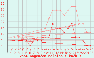 Courbe de la force du vent pour Aranguren, Ilundain