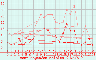 Courbe de la force du vent pour Engelberg