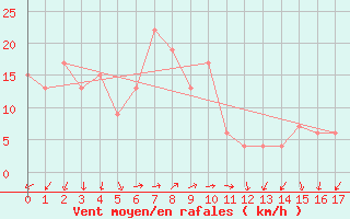 Courbe de la force du vent pour Kalamunda