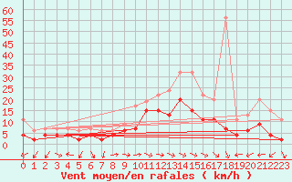 Courbe de la force du vent pour Schiers