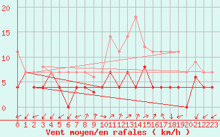 Courbe de la force du vent pour Aranguren, Ilundain