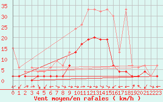 Courbe de la force du vent pour Schiers