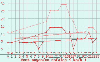 Courbe de la force du vent pour Gurahont
