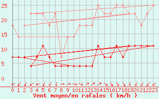 Courbe de la force du vent pour Jaca