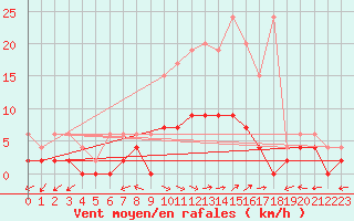 Courbe de la force du vent pour Mhleberg