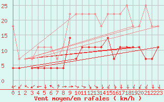 Courbe de la force du vent pour Bad Lippspringe