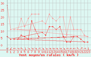 Courbe de la force du vent pour Altenrhein