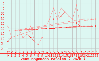 Courbe de la force du vent pour Kvitsoy Nordbo