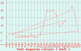 Courbe de la force du vent pour Guadalajara