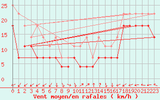 Courbe de la force du vent pour Liperi Tuiskavanluoto