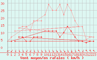 Courbe de la force du vent pour Valdepeas