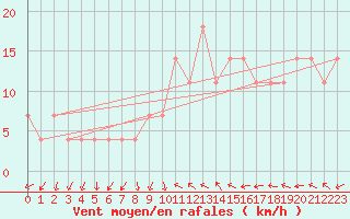 Courbe de la force du vent pour Tampere Harmala