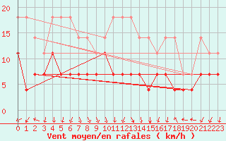 Courbe de la force du vent pour Nordkoster