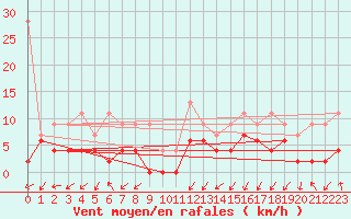 Courbe de la force du vent pour Robbia