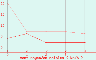 Courbe de la force du vent pour Col Des Mosses