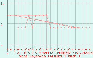 Courbe de la force du vent pour Ranua lentokentt