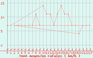 Courbe de la force du vent pour Kemijarvi Airport