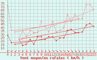 Courbe de la force du vent pour La Dle (Sw)