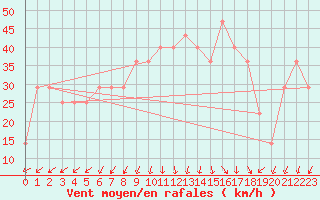 Courbe de la force du vent pour Rauma Kylmapihlaja