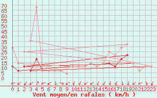 Courbe de la force du vent pour Chisineu Cris