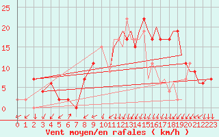 Courbe de la force du vent pour Marham