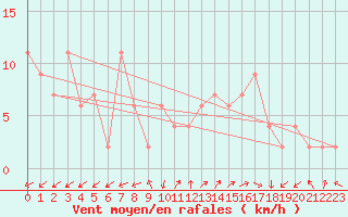 Courbe de la force du vent pour Pontevedra