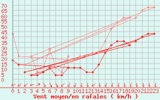Courbe de la force du vent pour Terschelling Hoorn