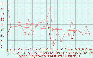 Courbe de la force du vent pour Alfjorden