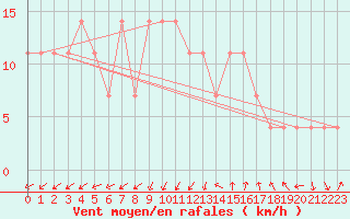 Courbe de la force du vent pour Varkaus Kosulanniemi