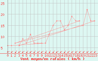 Courbe de la force du vent pour Odiham