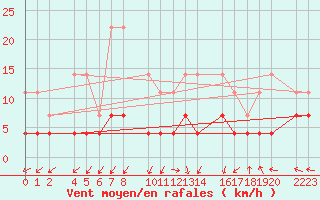 Courbe de la force du vent pour Santa Elena