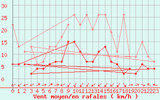 Courbe de la force du vent pour Oberriet / Kriessern