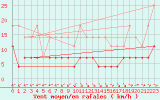 Courbe de la force du vent pour Arjeplog