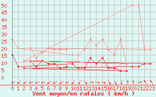 Courbe de la force du vent pour Rnenberg