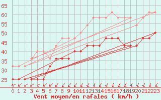 Courbe de la force du vent pour Valassaaret