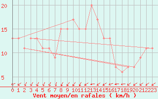 Courbe de la force du vent pour High Wicombe Hqstc