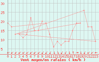 Courbe de la force du vent pour Capo Caccia