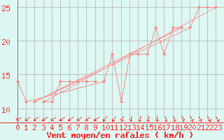 Courbe de la force du vent pour Inari Nellim