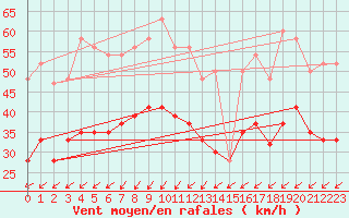 Courbe de la force du vent pour Wattisham